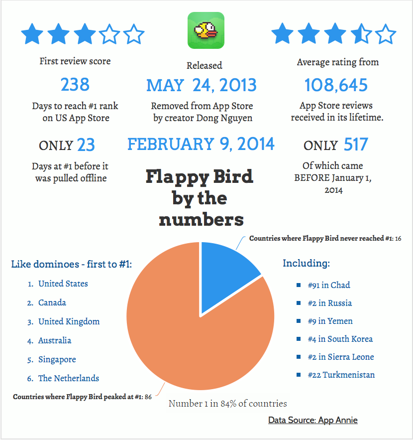 Flappy Bird by the numbers chart from App Annie. It shows that the game’s meteoric rise to fame mostly happened in January 2014, as only 517 of its 108k reviews came before then. The game debuted in May 2013. 