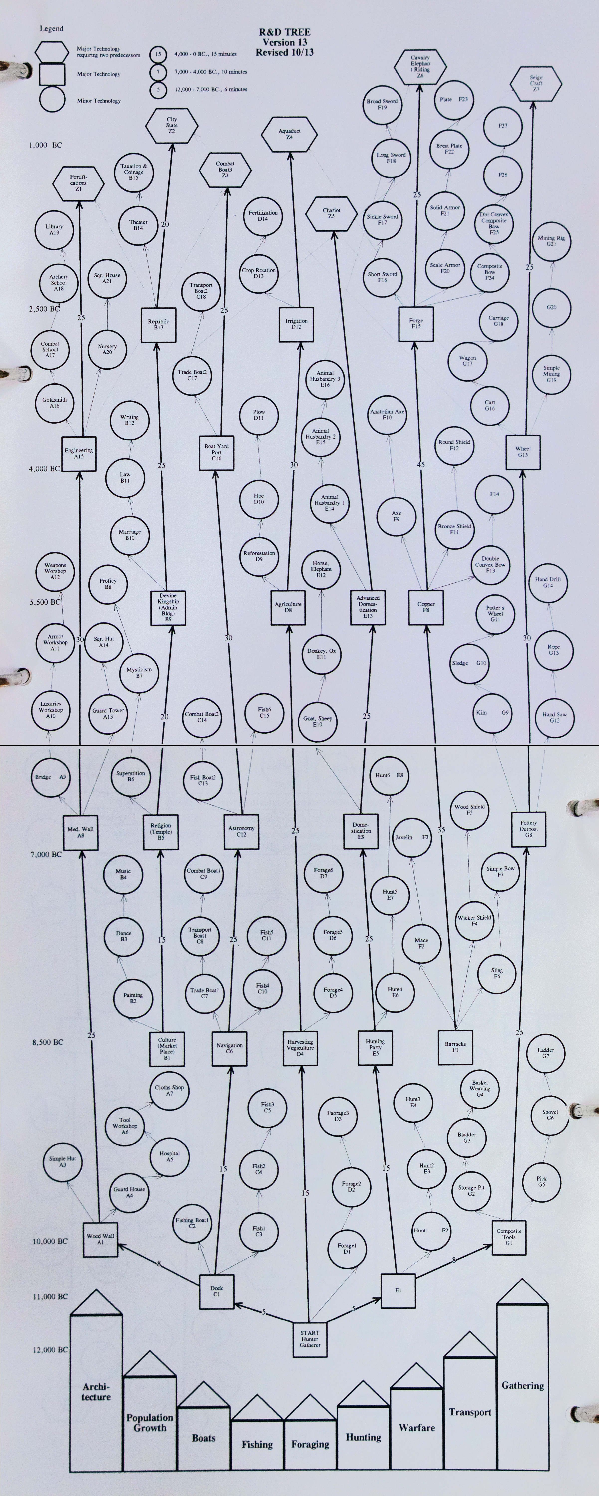 A massive R&D technology chart from early in Age of Empires 1 development. This was lead designer Rick Goodman's 13th attempt, but still it was far too complex.