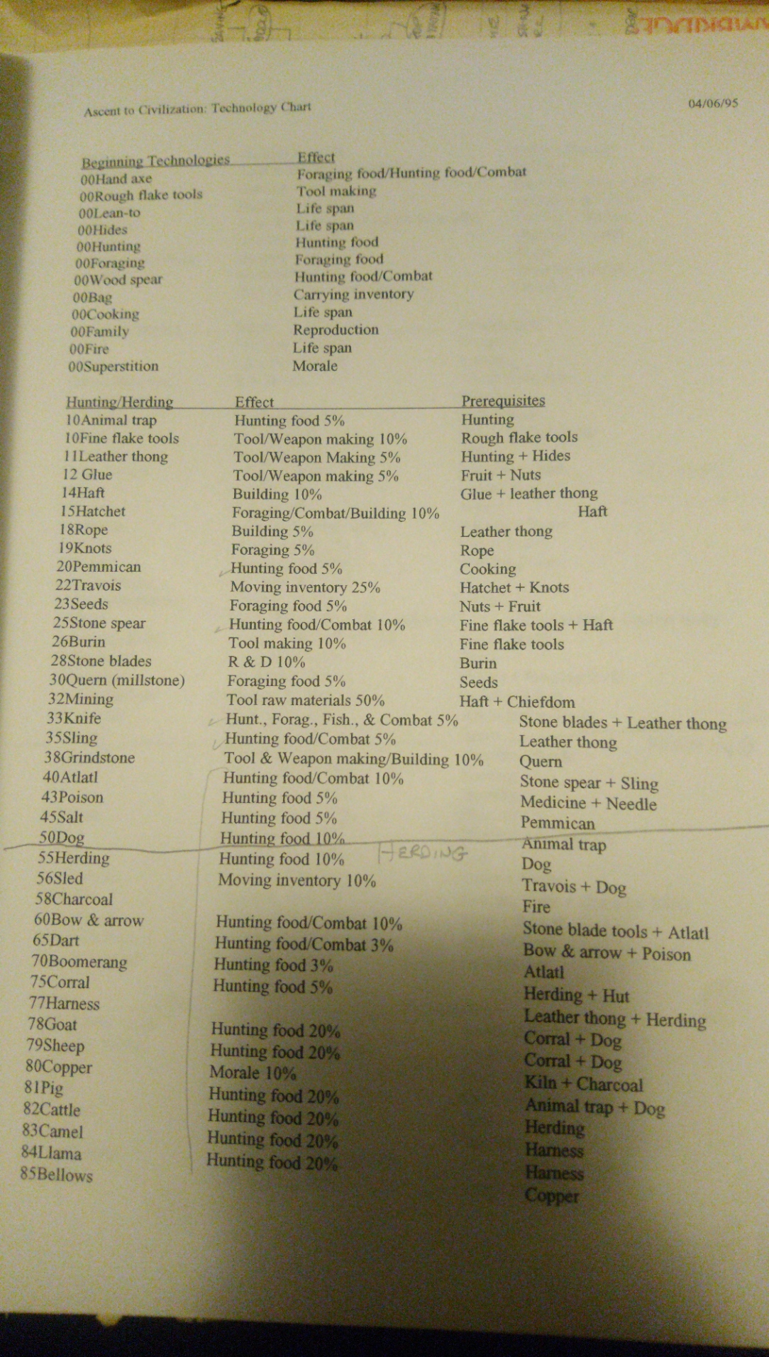 A page from a listing of how researching different technologies would impact on gameplay.