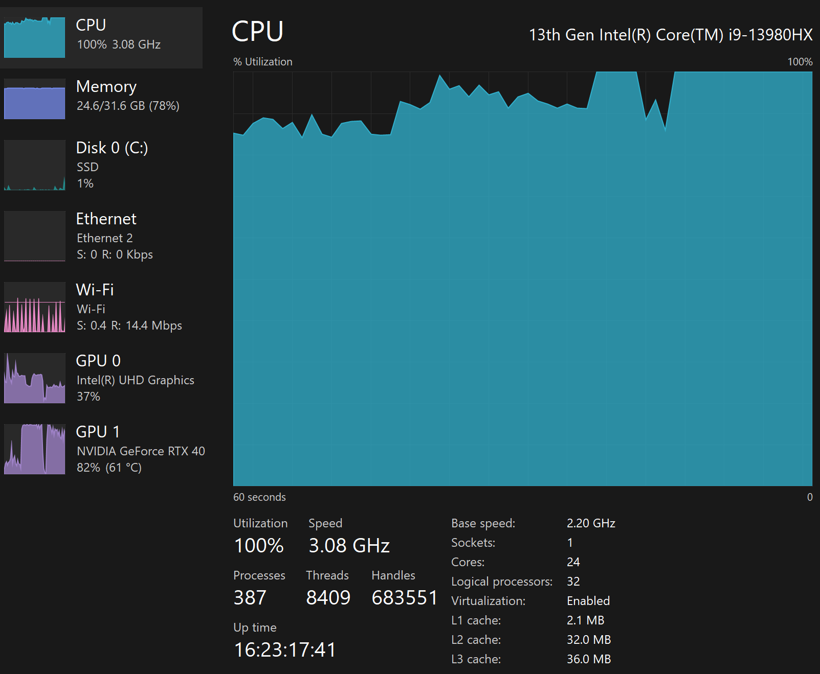 A screenshot of the Windows performance monitor showing 100% CPU utilisation on a 13th-gen Intel i9, plus 78% of 32 GB memory, 37% integrated GPU, 82% dedicated GPU, and 14.4 Mbps downstream on Wi-Fi. Remarkably, the computer remained highly responsive under this load.